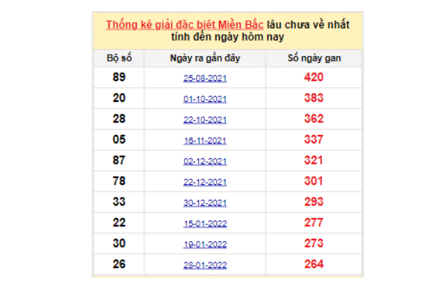 Soi cầu dự đoán XSMB lô tô gan lâu chưa ra ngày 24/10/2022