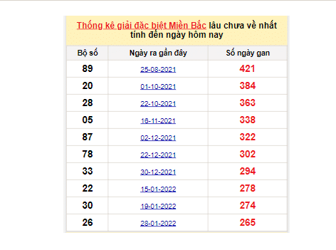 Soi cầu dự đoán XSMB lô tô gan lâu chưa ra ngày 25/10/2022