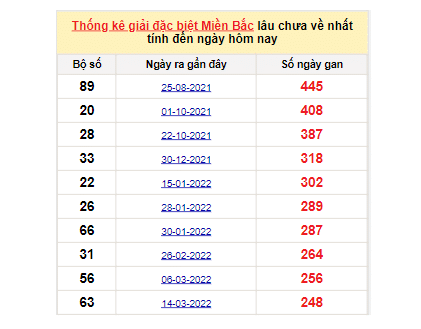 Soi cầu XSMB bảng bạch thủ lô rơi ngày 18/11/2022