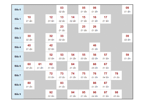 Soi cầu XSMB bảng thống kê tần suất lô tô ngày 13/11/2022