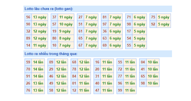 Dự đoán xổ số miền Bắc qua bảng tần suất lô miền Bắc ngày 02/11/2022