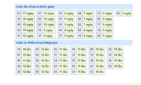 Dự đoán soi cầu XSMB bảng thống kê tần suất lô tô ngày 13/11/2022